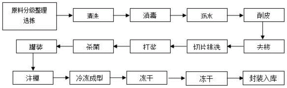 一种可溶性芒果冻干加工方法与流程