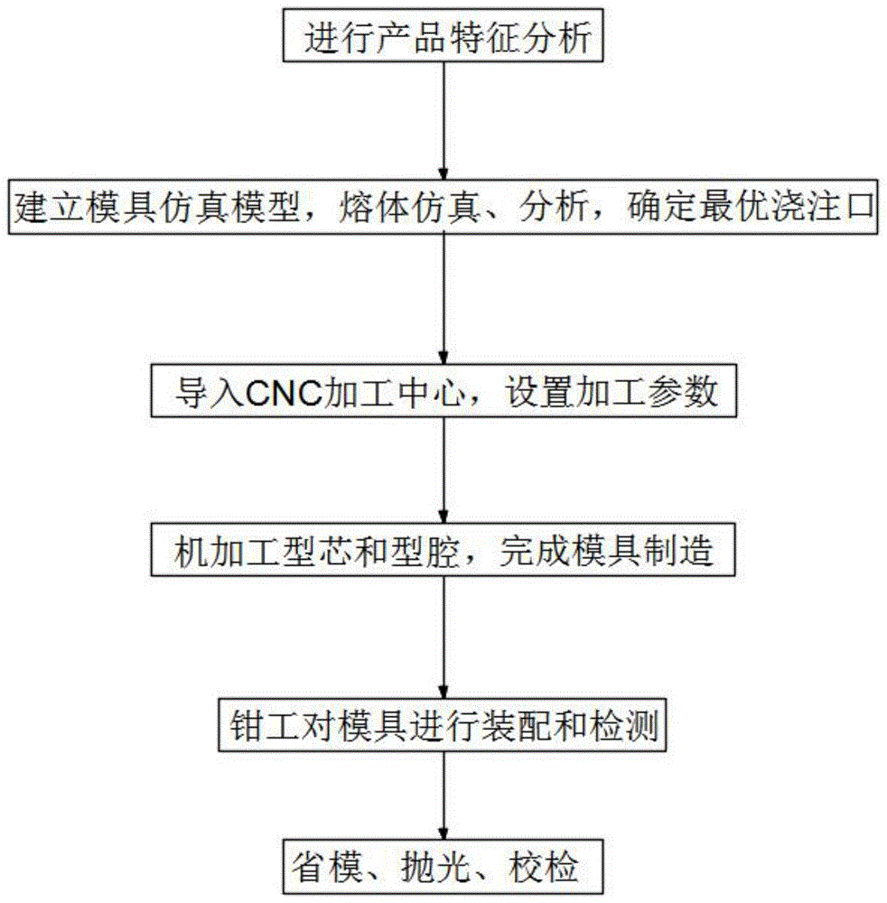 一種基於cae應用的注塑模具製造方法與流程