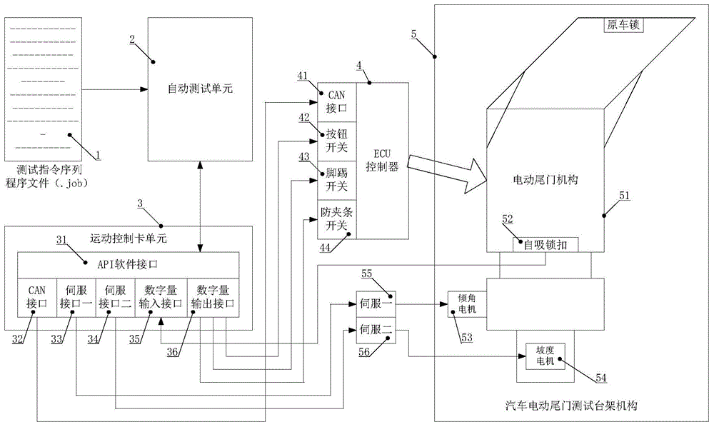 一種汽車電動尾門可編程測試系統的製作方法