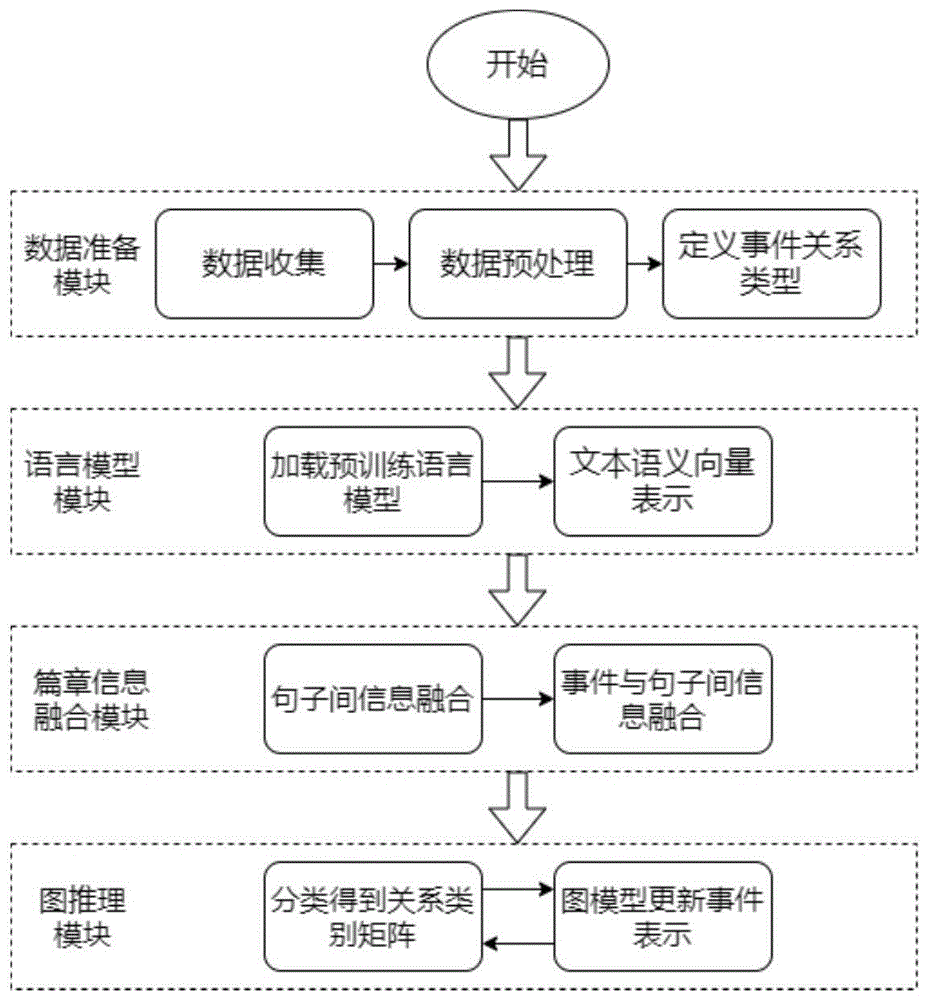 一種基於圖模型的篇章級別事件因果關係抽取方法與流程