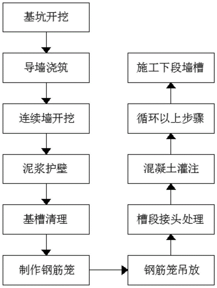 地下连续墙施工流程图片