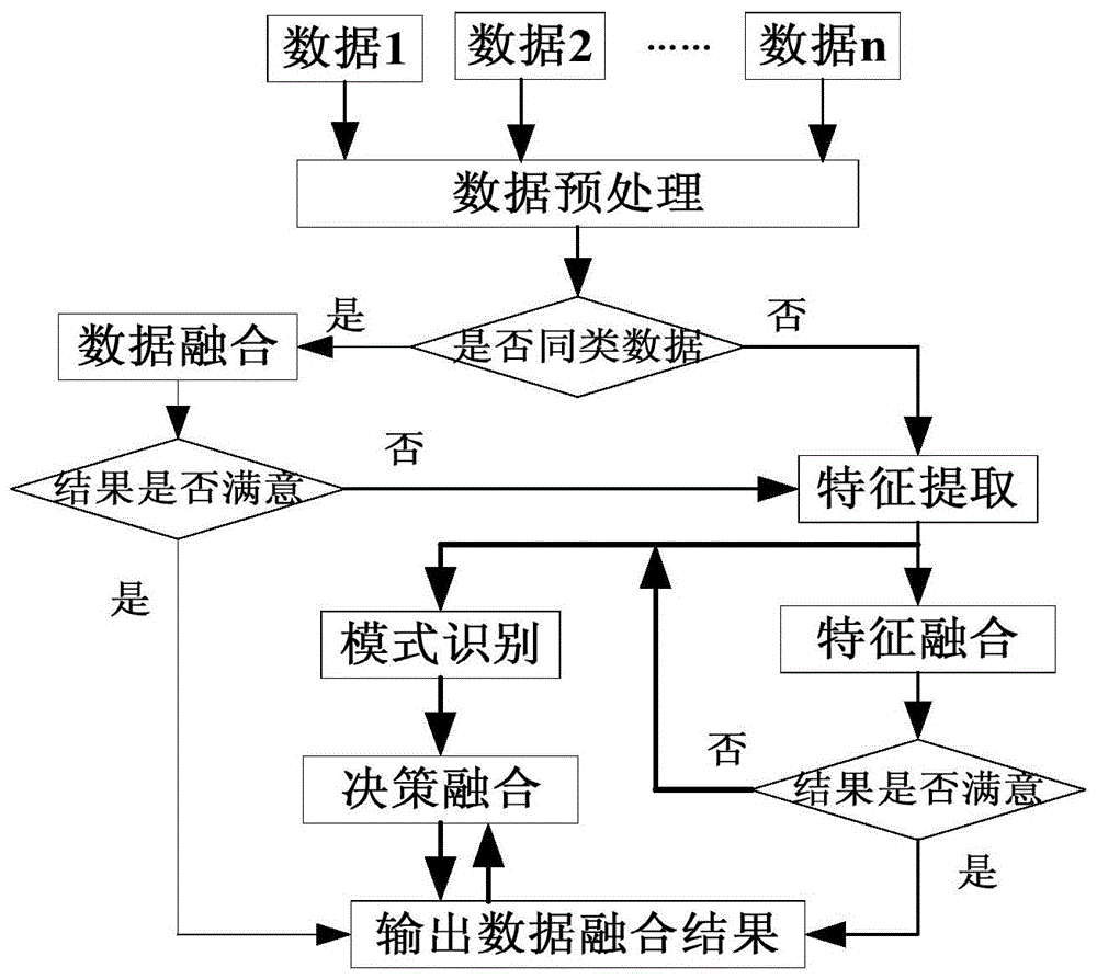 一種適於多發多源火箭試驗數據的數據融合方法及系統與流程