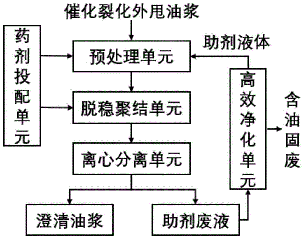 一種催化裂化外甩油漿脫固的處理方法與流程