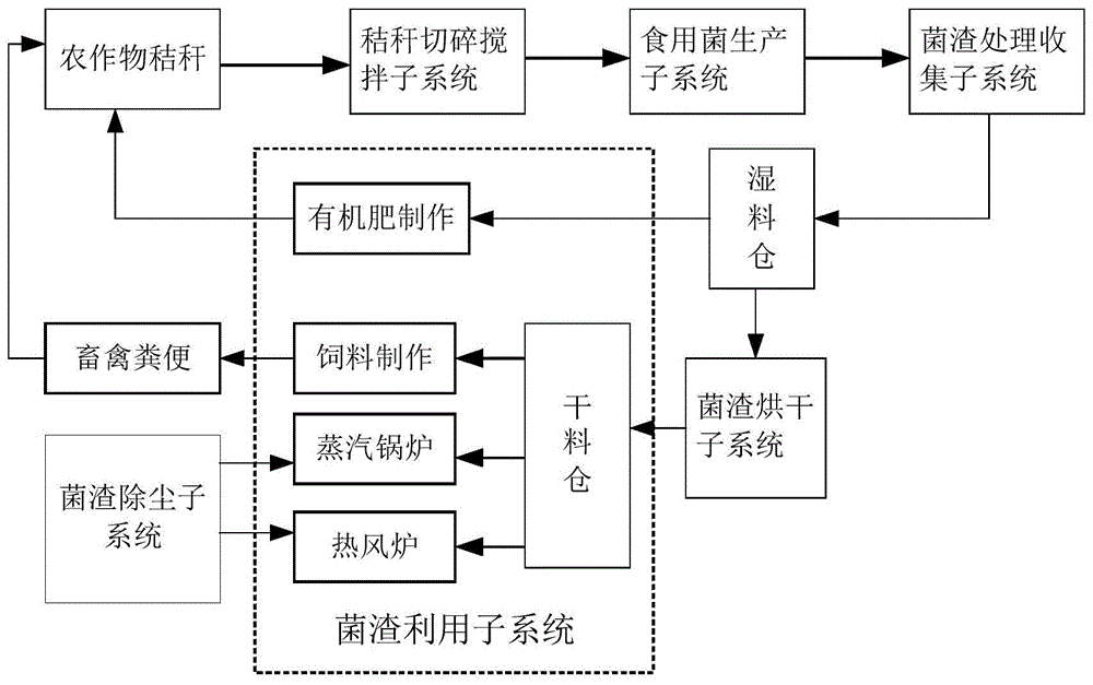 一种基于食用菌量产的秸秆循环利用系统的制作方法