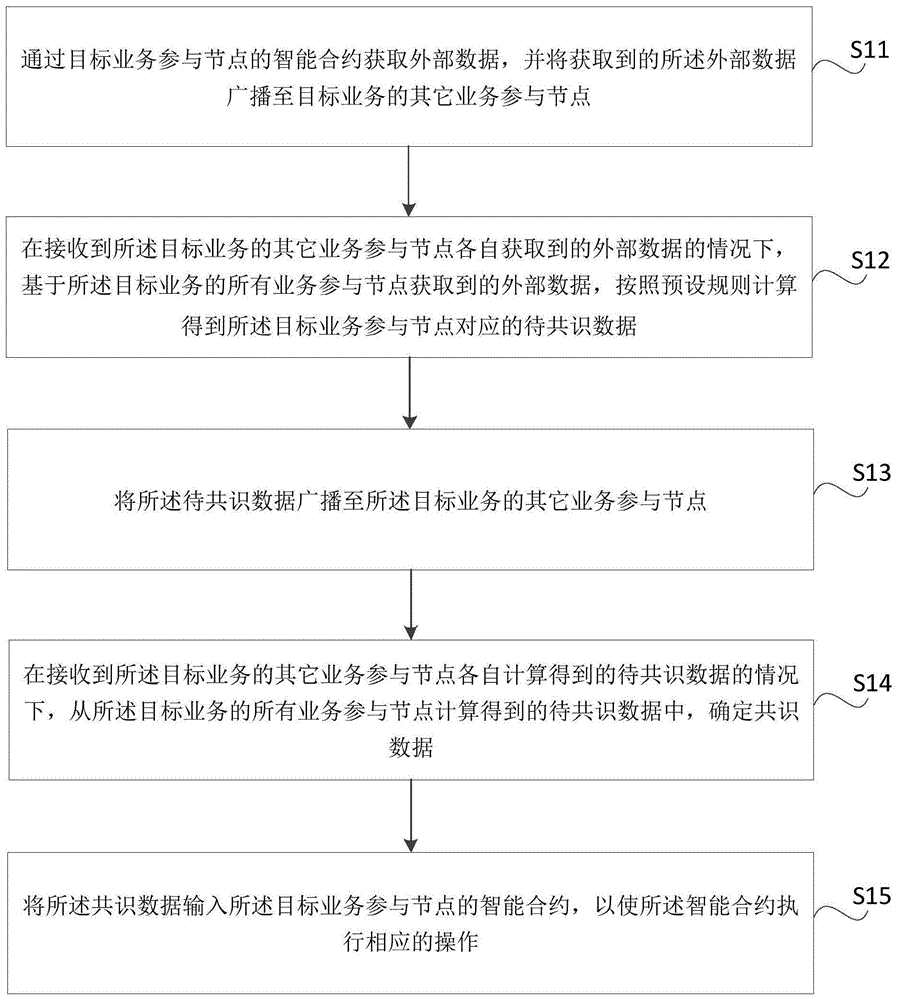 智能合约调用外部数据的方法、装置、存储介质及电子设备与流程