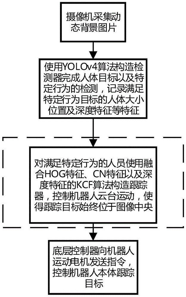 一種基於神經網絡的巡檢機器人視覺檢測及跟蹤方法與流程