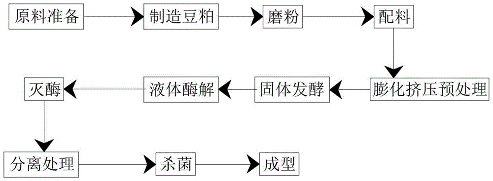 一种结合酶解技术生产新型膨化大豆的方法与流程