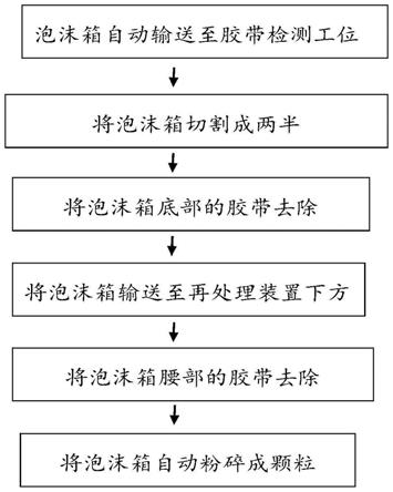 泡沫箱工艺制作流程图片