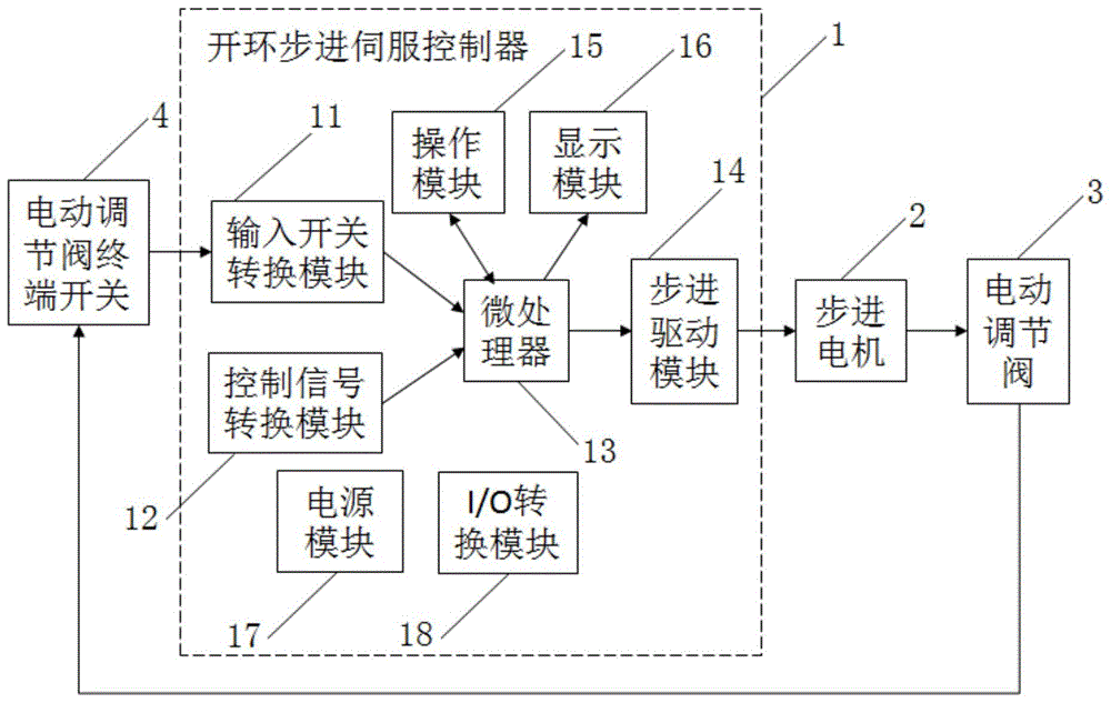 一種開環步進伺服控制器伺服控制系統及伺服控制方法與流程