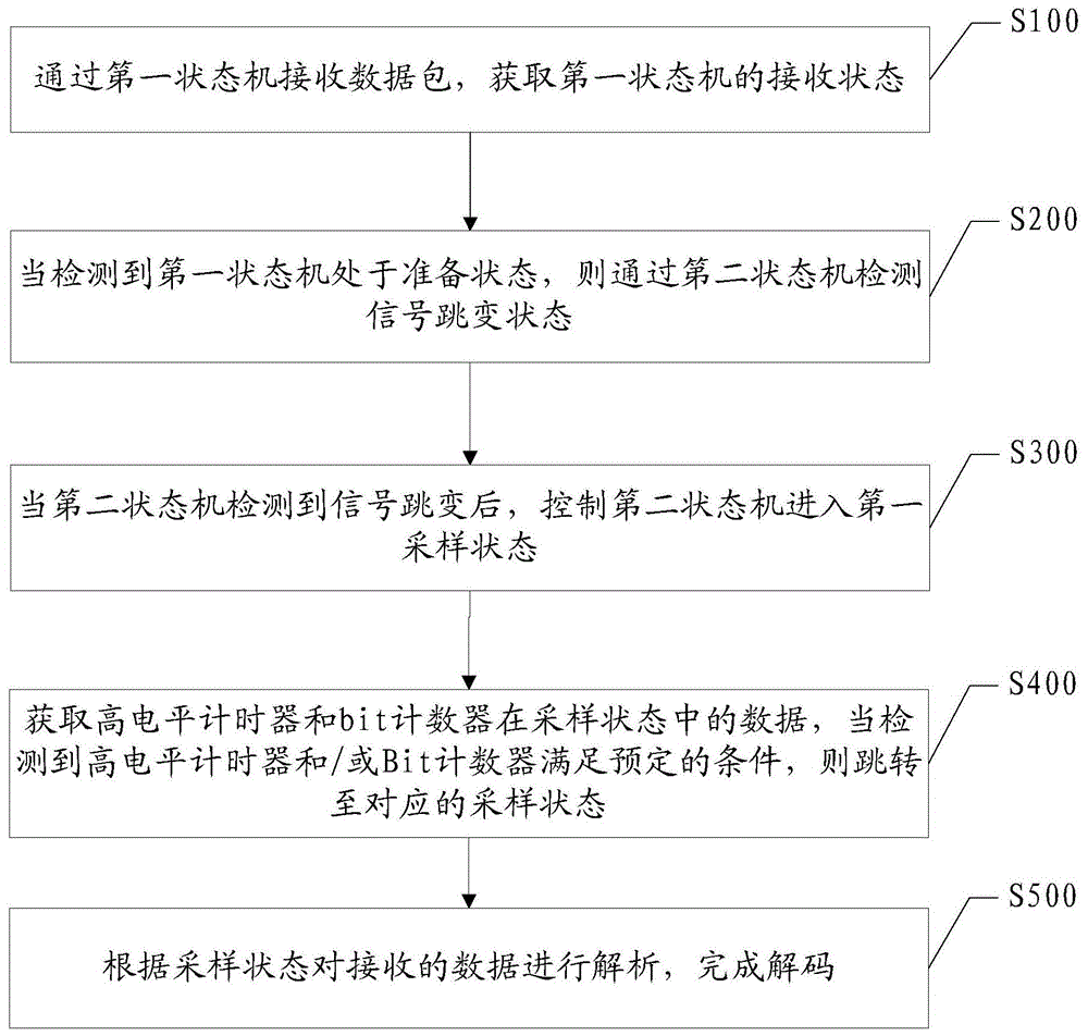 一种基于Qi无线充电协议的解码实现方法、装置及设备与流程