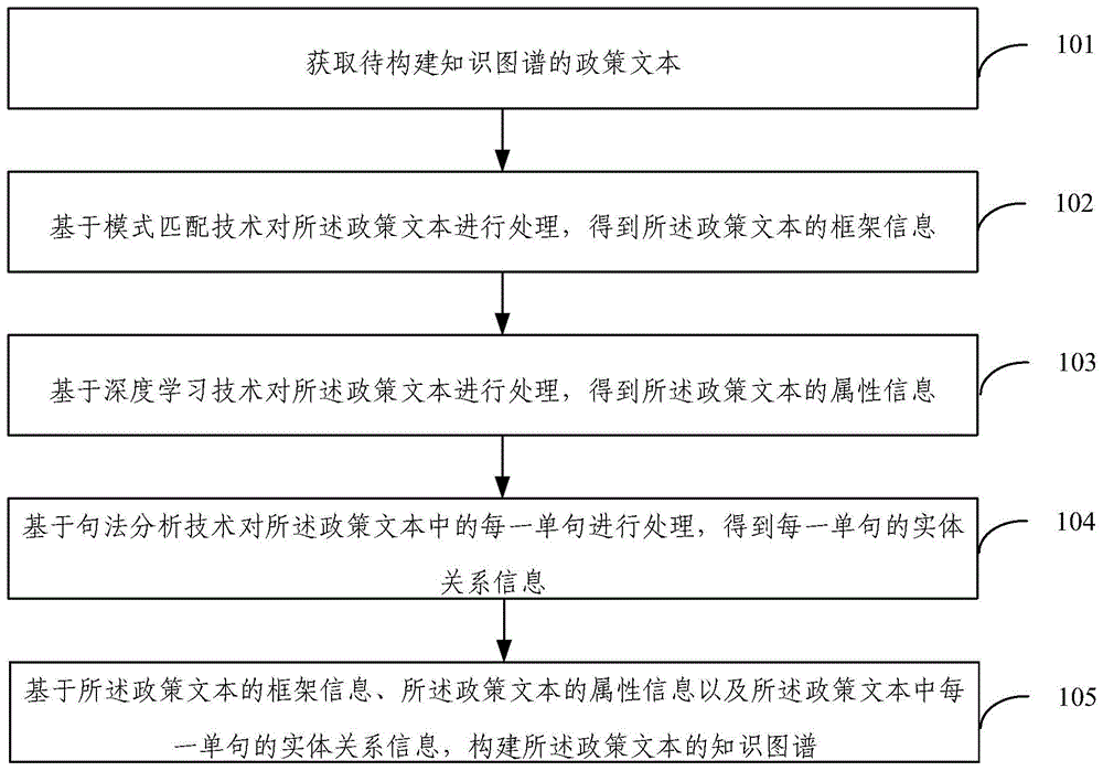 政策文本的知识图谱构建方法及系统与流程