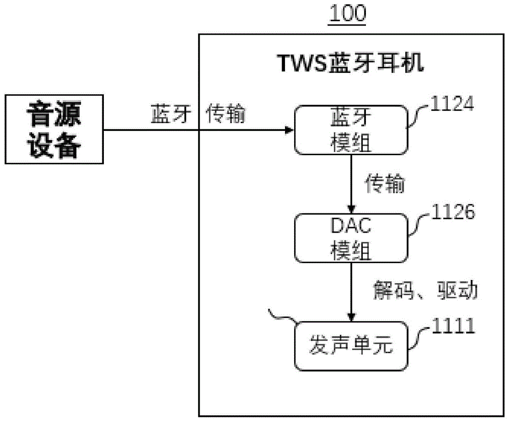 一种带有r2r架构dac的tws蓝牙耳机的制作方法