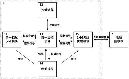 一種帶指紋識別功能的無線鍵盤的製作方法