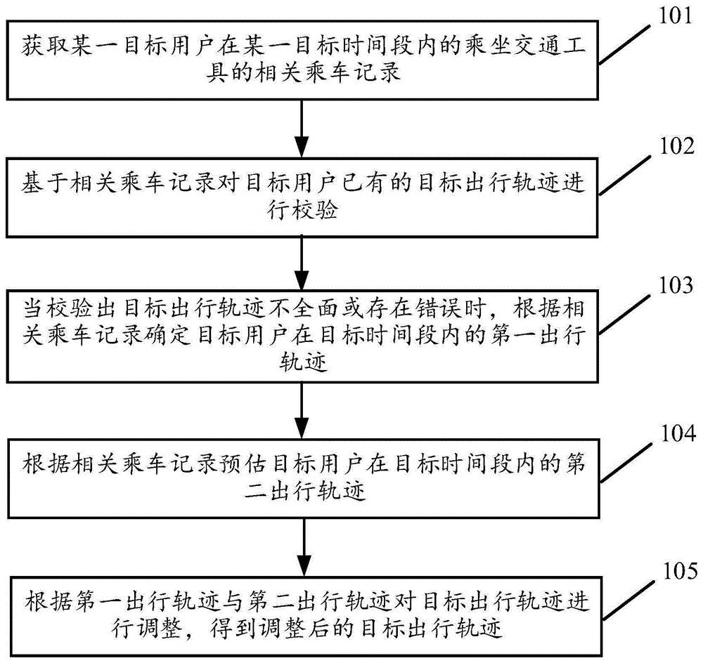 基於乘車記錄的出行軌跡調整方法及裝置與流程