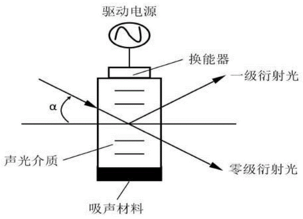 一种声光调制器的插损及零级光测试装置的制作方法