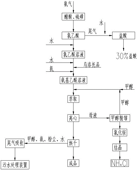 一種氨基乙酸連續氨化生產方法與流程