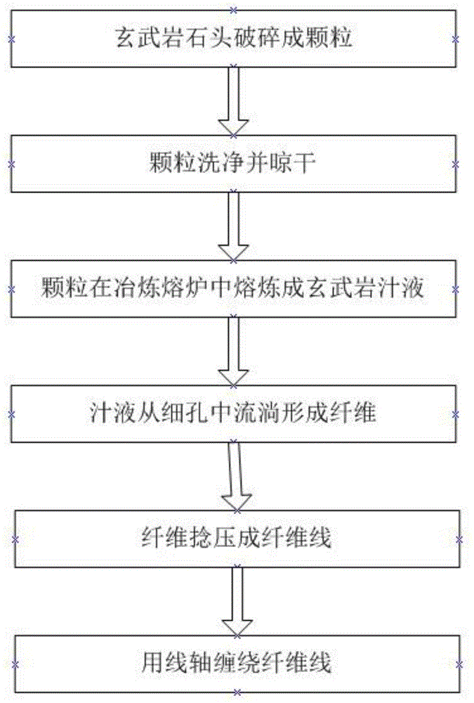 一種玄武岩纖維製作成絕緣板的方法與流程