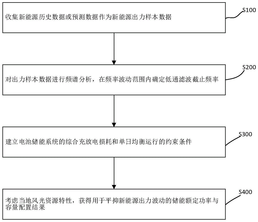 平抑风电、光伏电站出力波动的电池储能容量配置方法及系统与流程