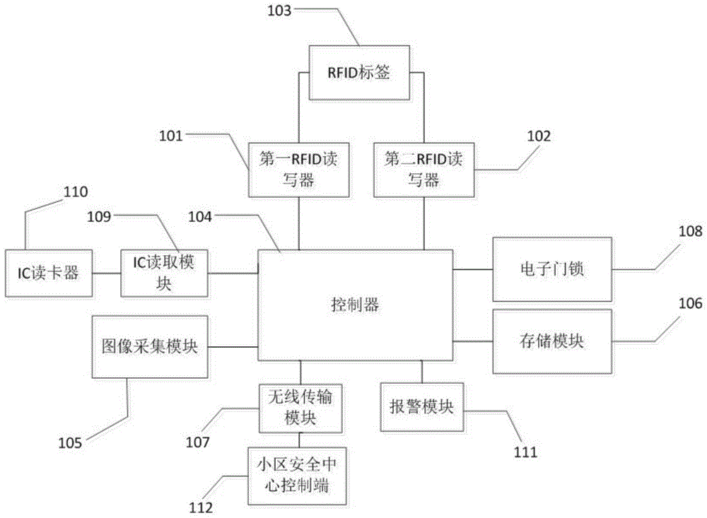 rfid门禁系统结构图图片