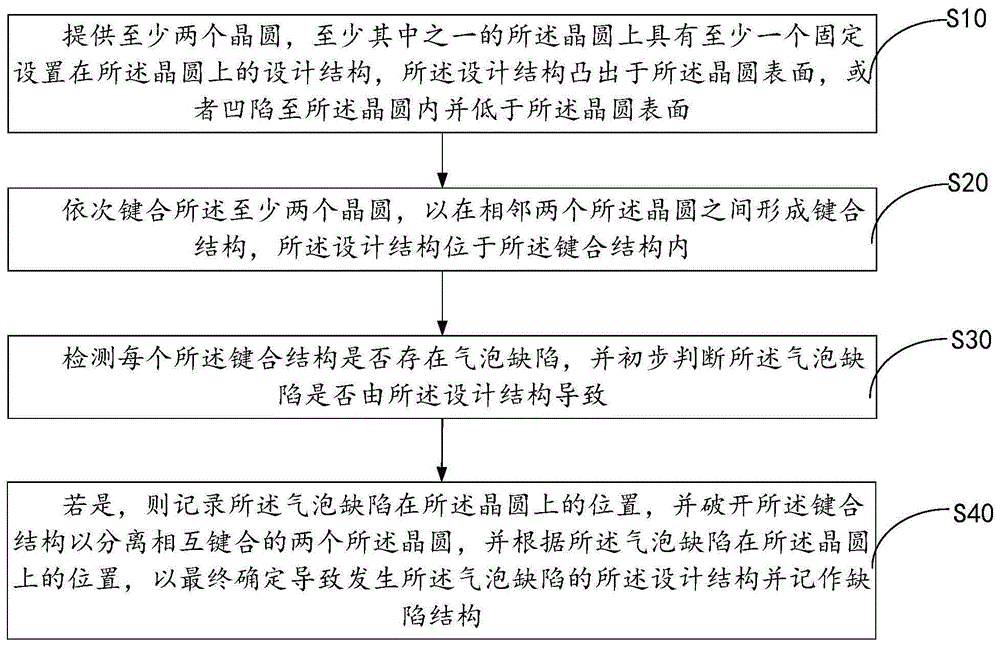 晶圆表面缺陷检测及表面修复方法与流程