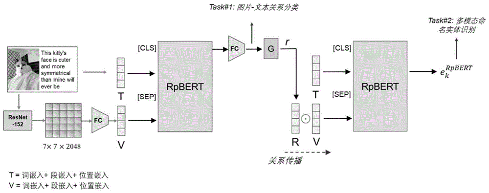 一种基于bert模型及文本 图像关系传播的多模态命名实体识别方法