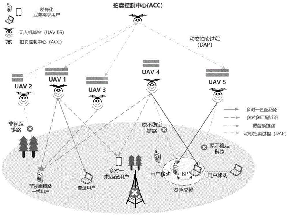 本发明涉及无线通信领域,具体是一种高动态网络拓扑下无人机群带宽