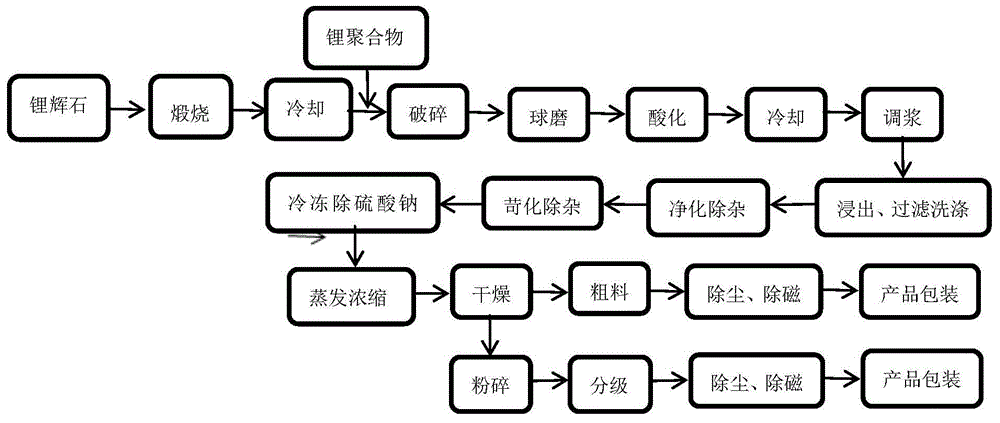 一种环保型用锂辉石和锂聚合物混合生产单水氢氧化锂的工艺的制作方法