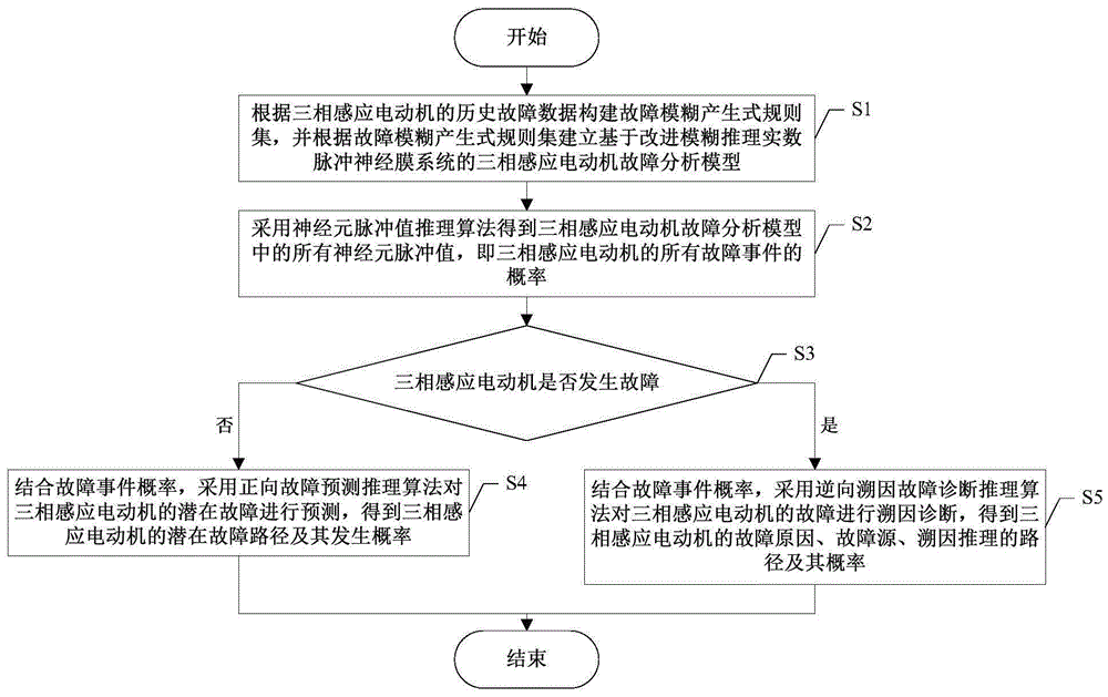 其他潜在故障怎么处理