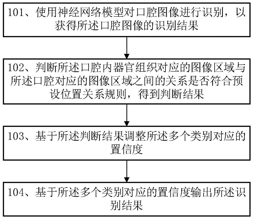 尤其涉及一種口腔圖像識別方法及相關設備背景技術:圖像識別,是指利用