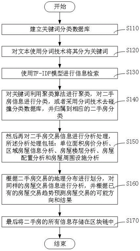 基于区块链的二手房数据分析方法及系统与流程