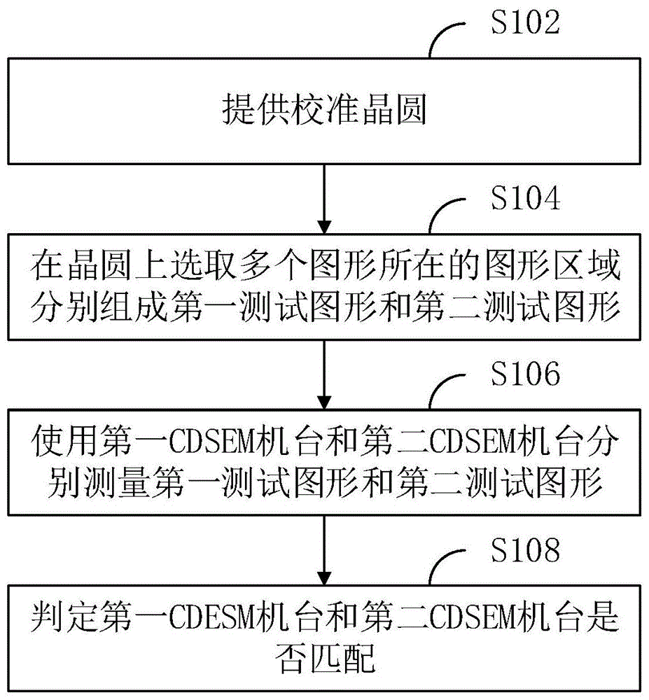 關鍵尺寸掃描電子顯微鏡機臺的校準方法與流程