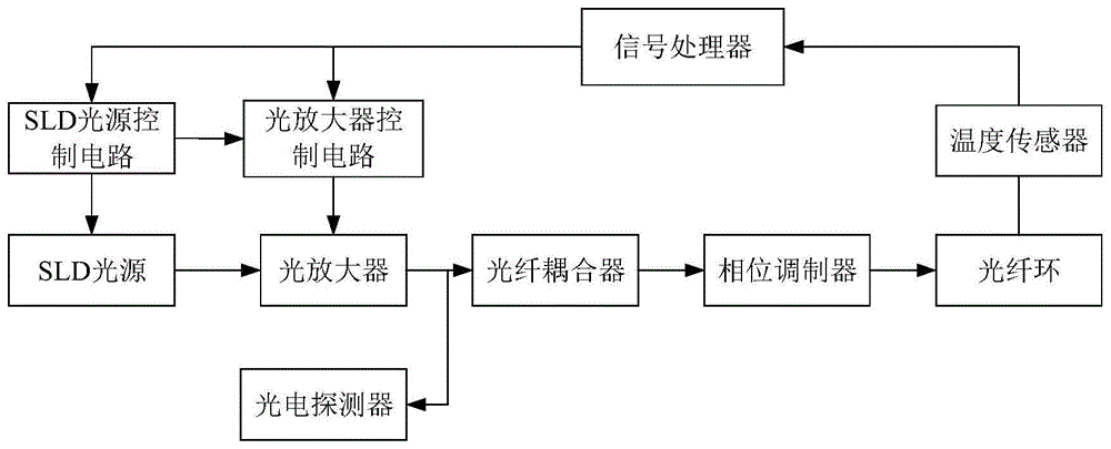 一种标度因数自适应控制的光纤陀螺及方法与流程