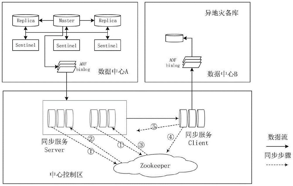 一种高可用Redis的异地灾备方法与流程