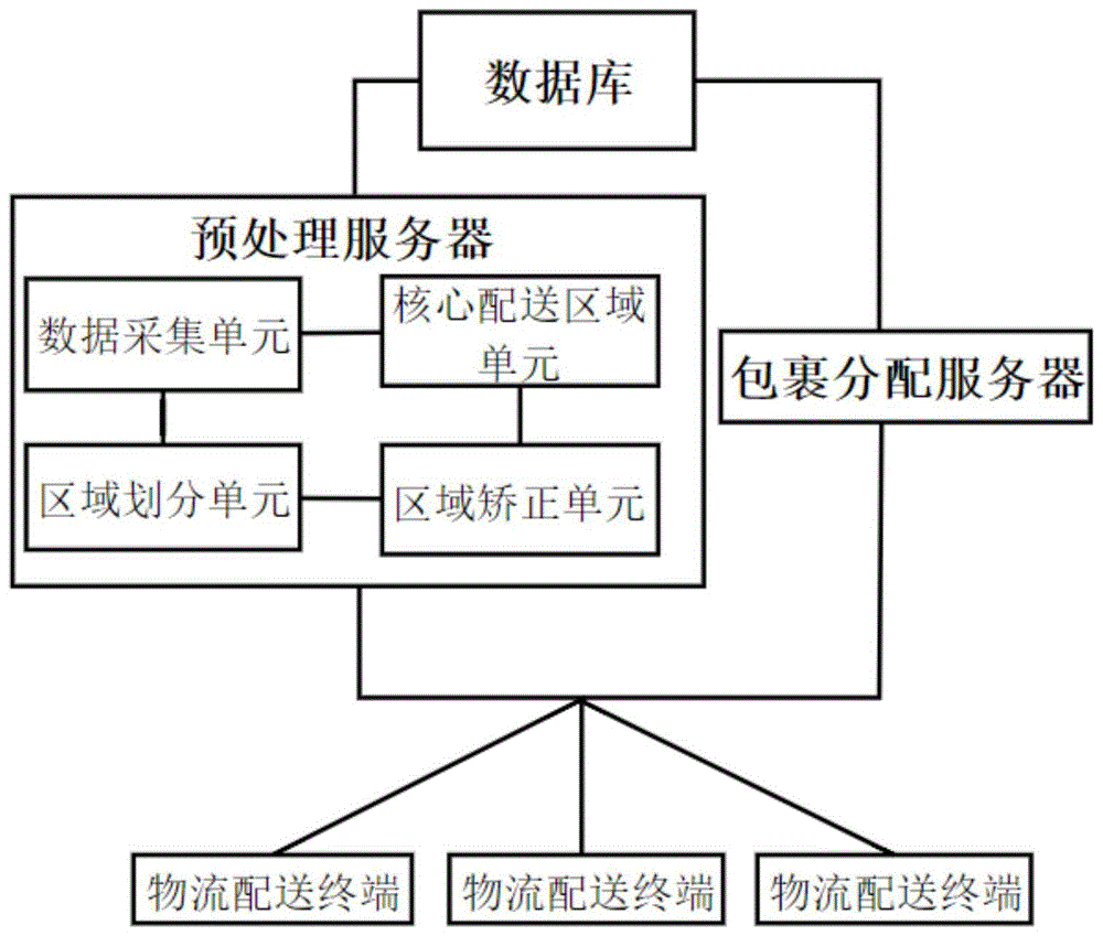 智慧物流配送管理系统的制作方法