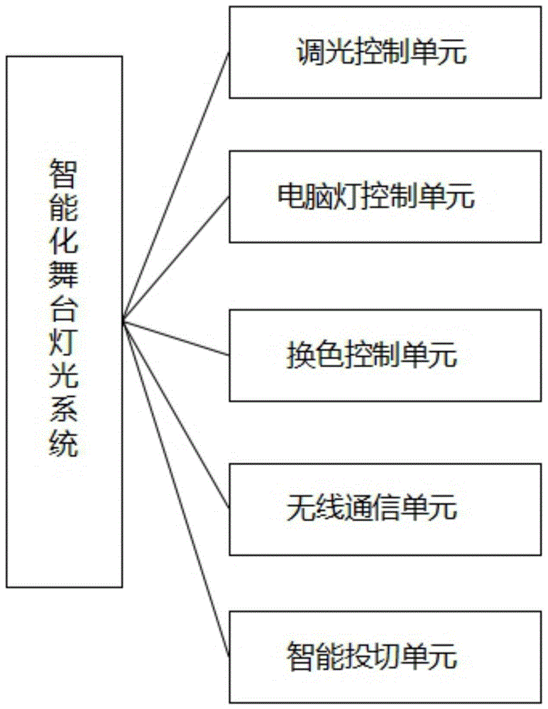 智能化舞台灯光系统的制作方法