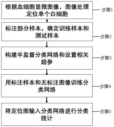 一種基於小樣本半監督學習的白細胞分類計數方法