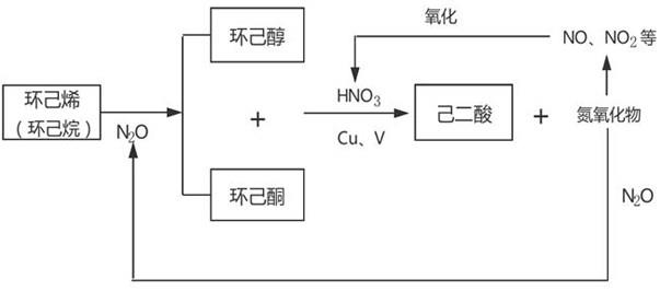 鈷基催化劑用於環己烯和笑氣氧化制環己酮的生產工藝