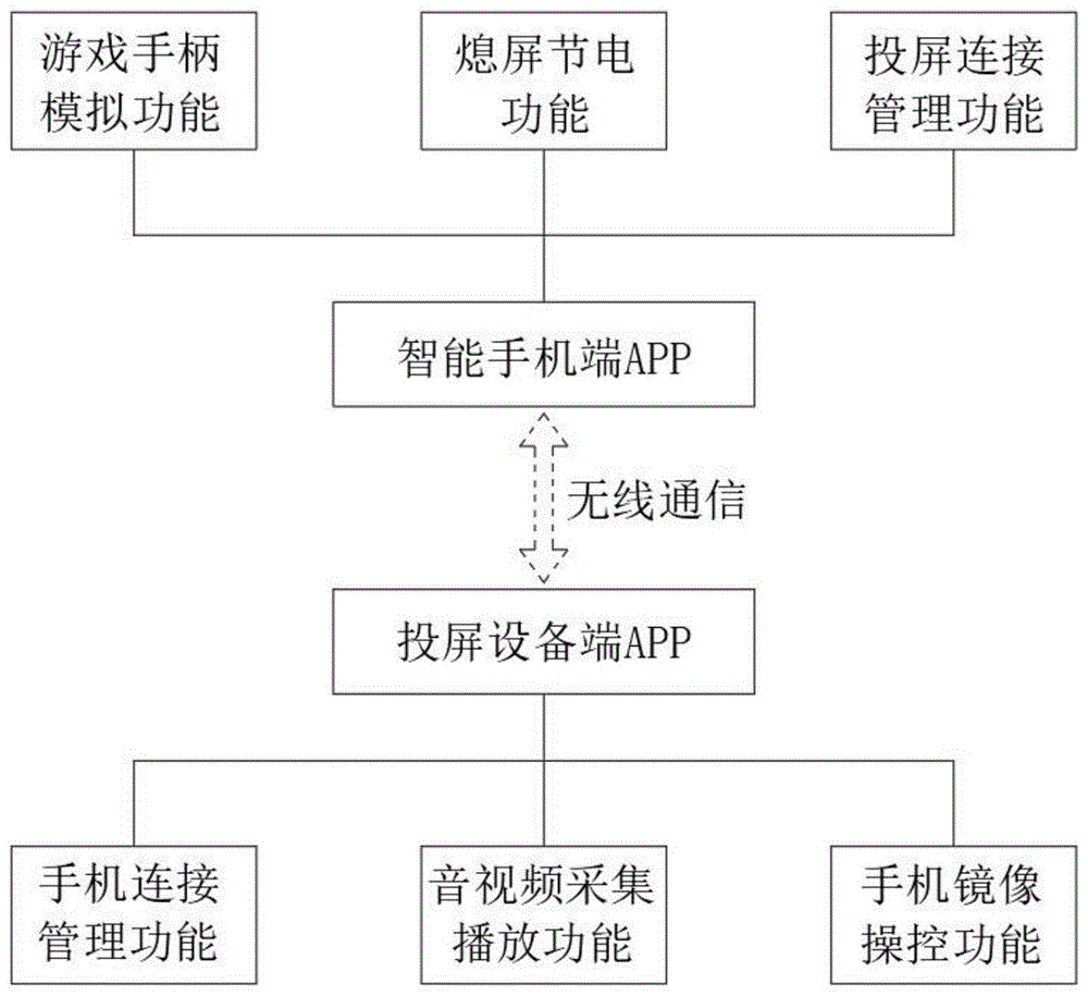 投屏原理图片