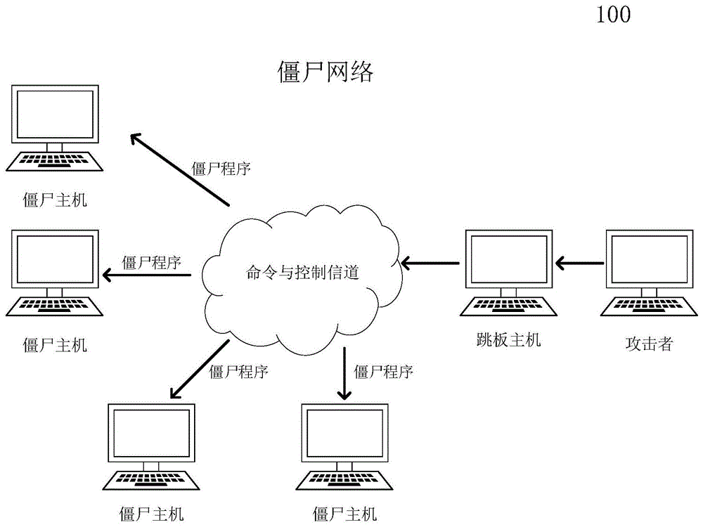 一种僵尸网络活跃度的分析方法与系统与流程