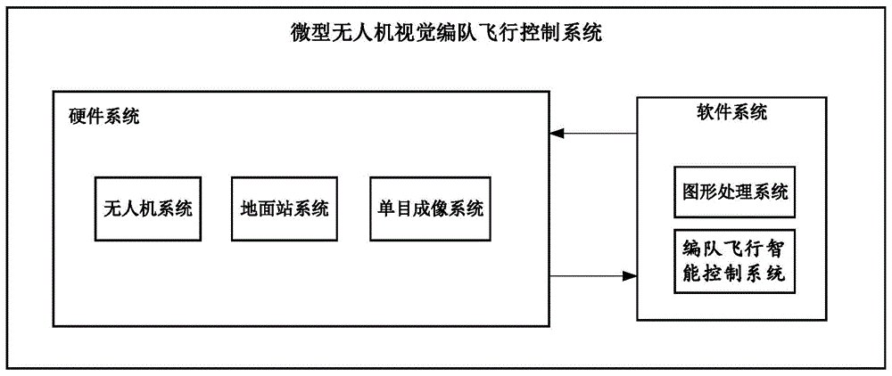 一種無人機視覺編隊飛行控制系統