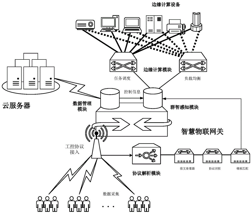 本发明主要涉及工业物联网技术领域,特别是涉及一种面向工业物联网的