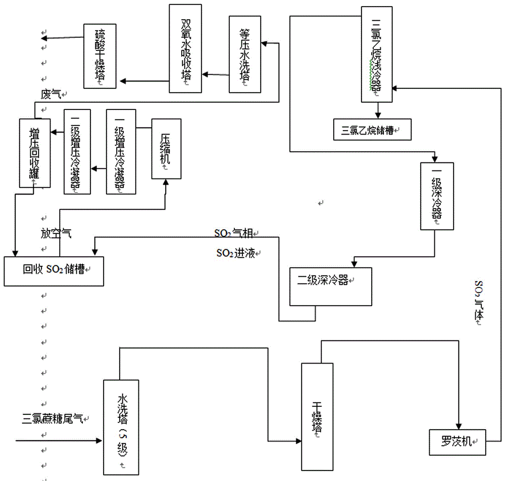 三氯蔗糖工艺图片