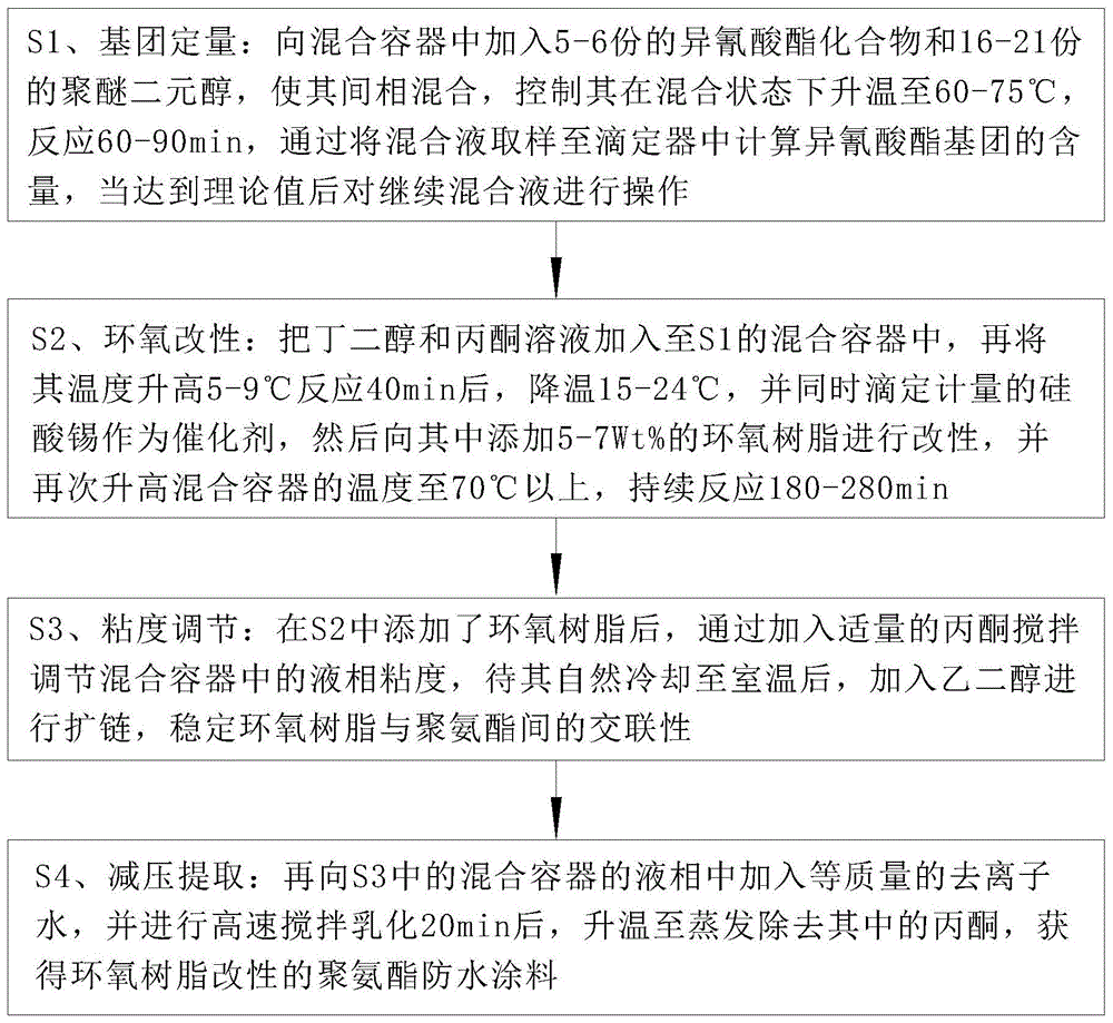 一種環氧樹脂改性聚氨酯防水塗料的製備方法與流程