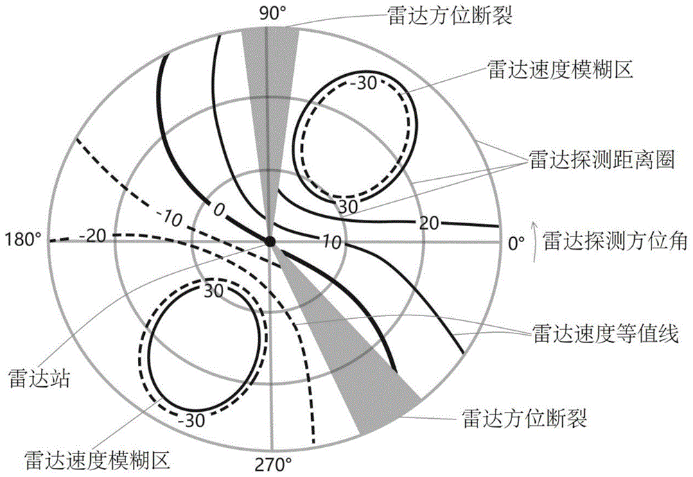 一种基于多项式拟合的多普勒天气雷达速度退模糊方法