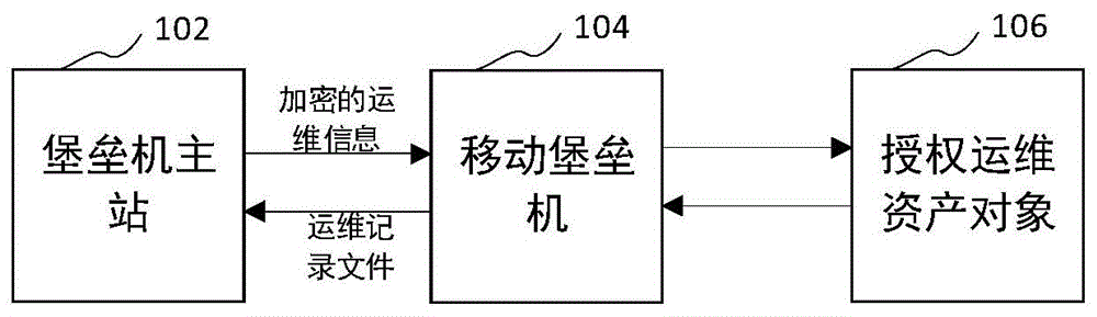 用於工業局域網的移動堡壘機及其運維方法,計算機設備與流程