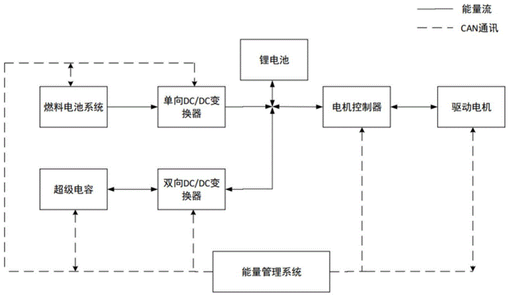 本發明屬於混合電源系統能量管理技術領域,具體地指一種車用燃料電池