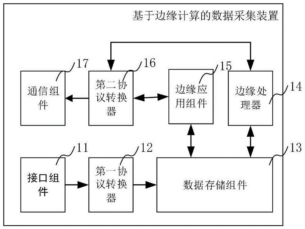 基於邊緣計算的數據採集裝置,系統及方法