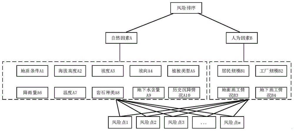 一種基於層次分析法的電網地質沉降風險評估方法與流程