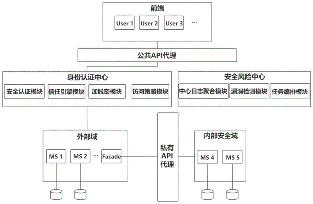 基于零信任访问策略的安全微服务架构及实现方法2