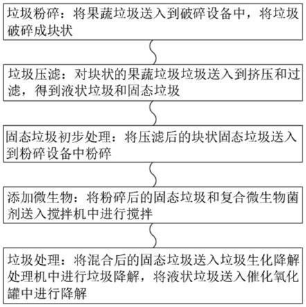 一種果蔬垃圾微生物處理方法與流程